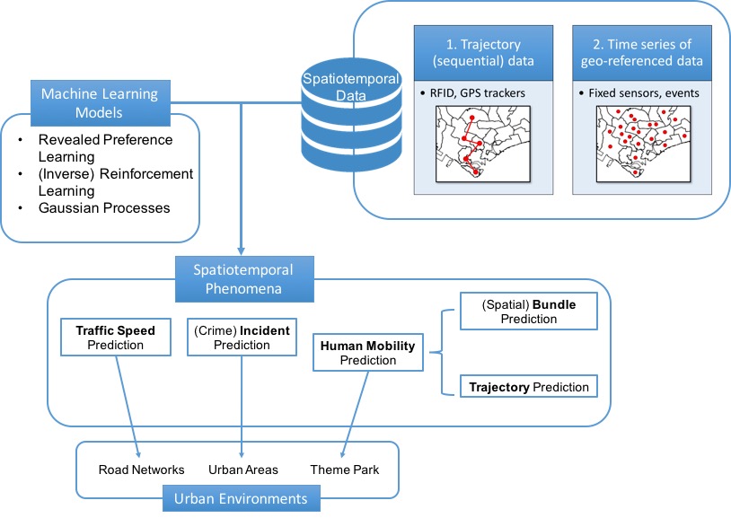 process of thesis